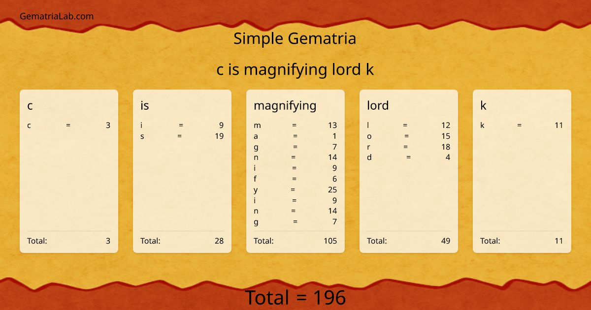 c is magnifying lord k in simple Gematria